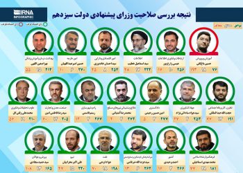 اعتماد حداکثری بهارستان به دولت سیزدهم؛ مجلس به ۱۸ وزیر پیشنهادی رای اعتماد داد