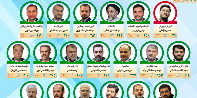 اعتماد حداکثری بهارستان به دولت سیزدهم؛ مجلس به ۱۸ وزیر پیشنهادی رای اعتماد داد