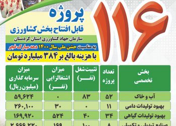 بهره برداری ۱۱۶ پروژه کشاورزی به مناسبت دهه فجر در کردستان