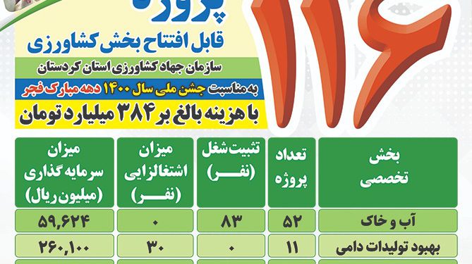 بهره برداری ۱۱۶ پروژه کشاورزی به مناسبت دهه فجر در کردستان