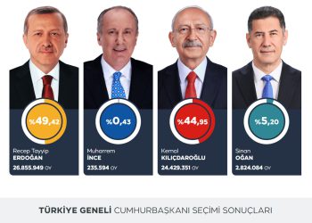 احتمال راهیابی اردوغان و قلیچداراوغلو به دور دوم انتخابات ترکیه