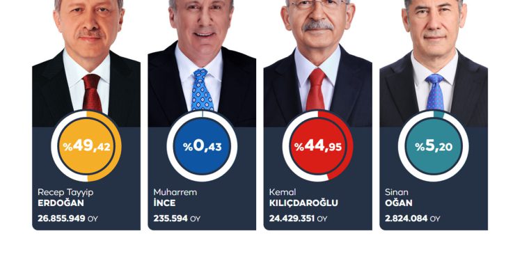 احتمال راهیابی اردوغان و قلیچداراوغلو به دور دوم انتخابات ترکیه
