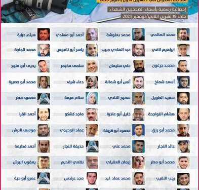 شمار شهدای خبرنگار جنگ غزه به ۶۰ نفر رسید