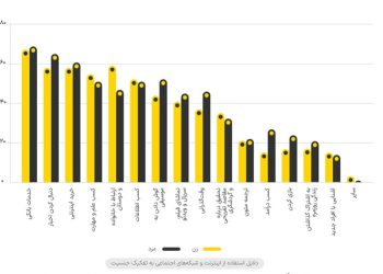 رفتار کاربران ایرانی در فضای آنلاین/ ۴ ساعت اینترنت گردی در روز