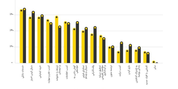 رفتار کاربران ایرانی در فضای آنلاین/ ۴ ساعت اینترنت گردی در روز