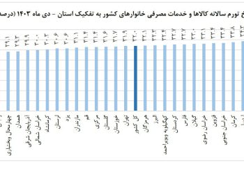 کاهش ۱۹ پله‌ای نرخ تورم در کرمانشاه