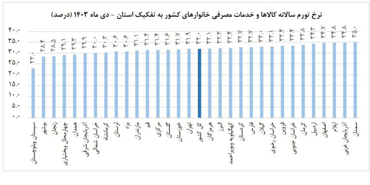کاهش ۱۹ پلهای نرخ تورم در کرمانشاه