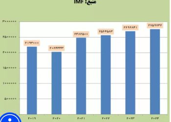 سندووقی نێودەوڵەتی دراو: بەرزبوونەوەی بەرهەمهێنانی نەوتی ئێران چاوەڕوان نەکراو بوو