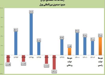 سندووقی نێودەوڵەتی دراو: گەشەی ئابووری ئێران لە سەردەمی ئیبراهیمی ڕەئیسیدا 2.5 قات هەڵکشاوە