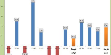 سندووقی نێودەوڵەتی دراو: گەشەی ئابووری ئێران لە سەردەمی ئیبراهیمی ڕەئیسیدا 2.5 قات هەڵکشاوە